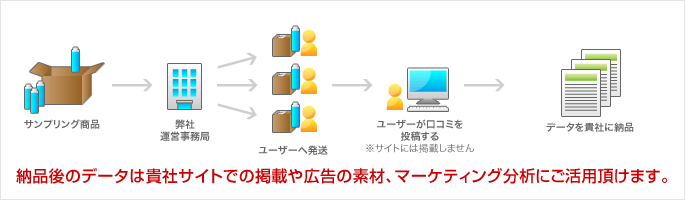 納品後のデータは貴社サイトでの掲載や広告の素材、マーケティング分析にご活用頂けます。