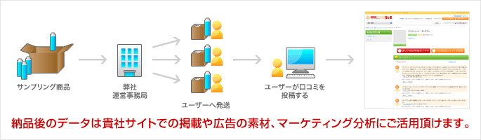 納品後のデータは貴社サイトでの掲載や広告の素材、マーケティング分析にご活用頂けます。