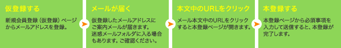 会員登録の流れ